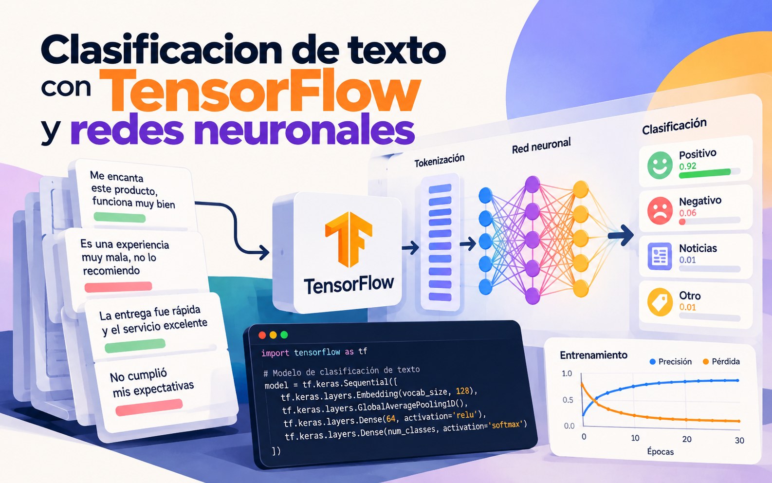 Clasificacion de texto con TensorFlow y redes neuronales